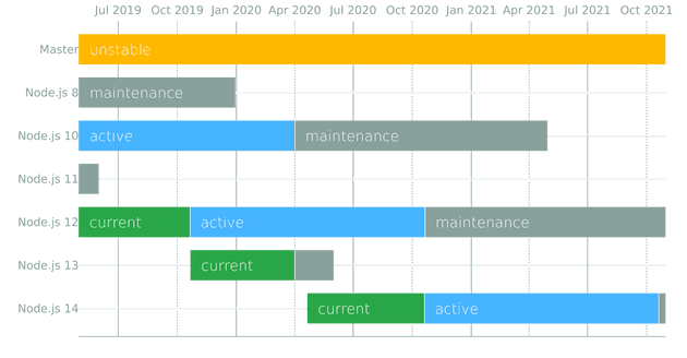 Node.js development schedule